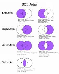 SQL Join explained in one pic