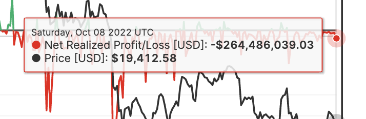 LeDuyCryptoMan's tweet image. 🔔On-chain Update 09.10.2022 #Bitcoin 
Hãy thả tim &amp;amp; Retweet để ủng hộ mình nhé. 🫰
1. Tiếp nối truyền thống chốt lỗ của ông cha ta nên hôm nay quyết tâm chốt lỗ mạnh hơn hôm qua. 
Hôm qua 99M thì hôm nay 264M.