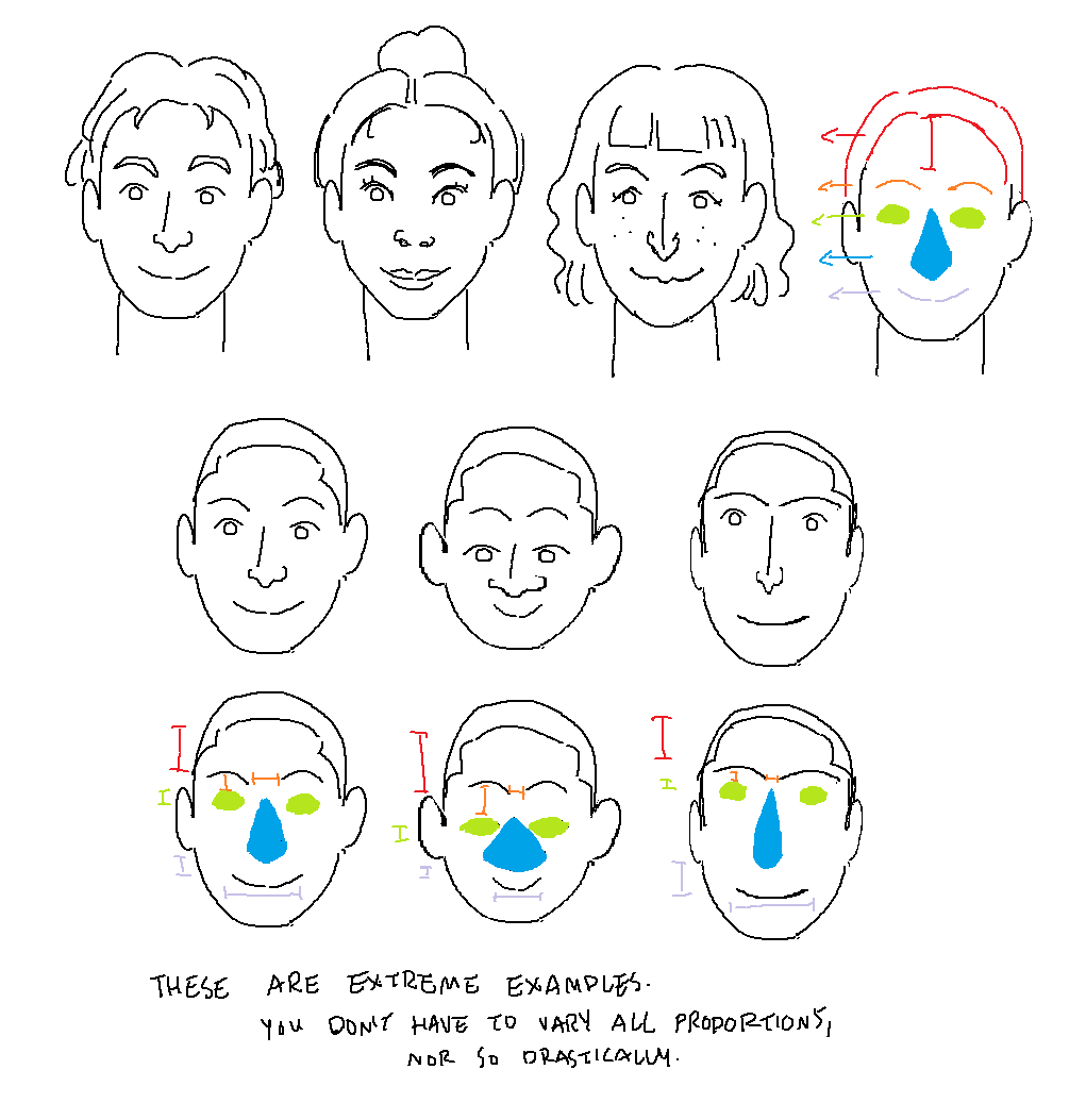 100%. You gotta change up features. But IMO "same face syndrome", if a concern, can be averted more drastically by varying the relative proportions/positions of a face's features than by varying the appearance of features but maintaining consistent proportions/positions. https://t.co/wNPcI1okwa