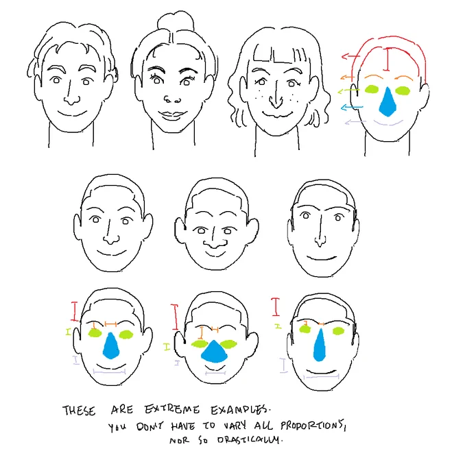 100%. You gotta change up features. But IMO "same face syndrome", if a concern, can be averted more drastically by varying the relative proportions/positions of a face's features than by varying the appearance of features but maintaining consistent proportions/positions. https://t.co/wNPcI1okwa 