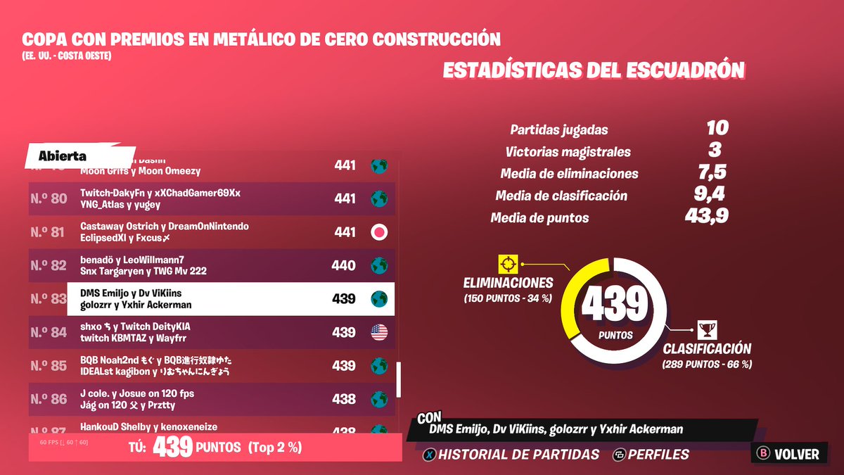 Top 83 cczb (tuvimos mucha mala suerte en las primeras 5 partidas)

w/<a href="/Yahilo18/">Yxhir</a> <a href="/golovp/">golo</a> @emiljo_w