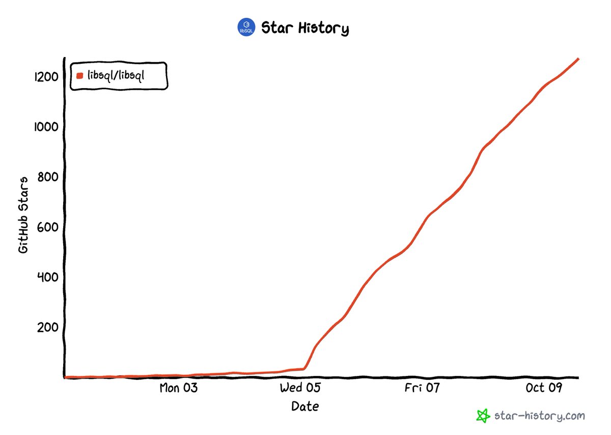 1.3K ⭐️ libSQL (<a href="/libsqlhq/">libSQL</a>) is an #OpenSource, open contribution fork of SQLite.
star-history.com/#libsql/libsql…

github.com/libsql/libsql

#starhistory #GitHub #SQL 
 via <a href="/StarHistoryHQ/">Star History</a>