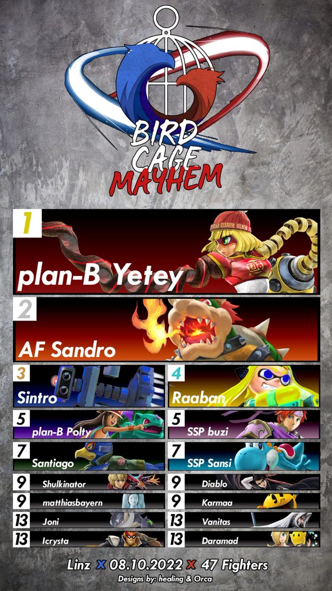 Bird Cage Mayhem #2 - RESULTS

🥇  <a href="/Yeteyy/">plan-B | Yetey</a> <a href="/planBesports/">plan-B esports</a> 
🥈  <a href="/Sandro_SSB/">AFW | Sandro</a> <a href="/AustrianForce/">Austrian Force</a>
🥉  <a href="/Sintro_Smash/">2TA | Sintro</a> FA

without dropping a single set in Squad Strike, Doubles and Singles, Yetey wins every Ultimate related event at Bird Cage Mayhem #2. Congrats!