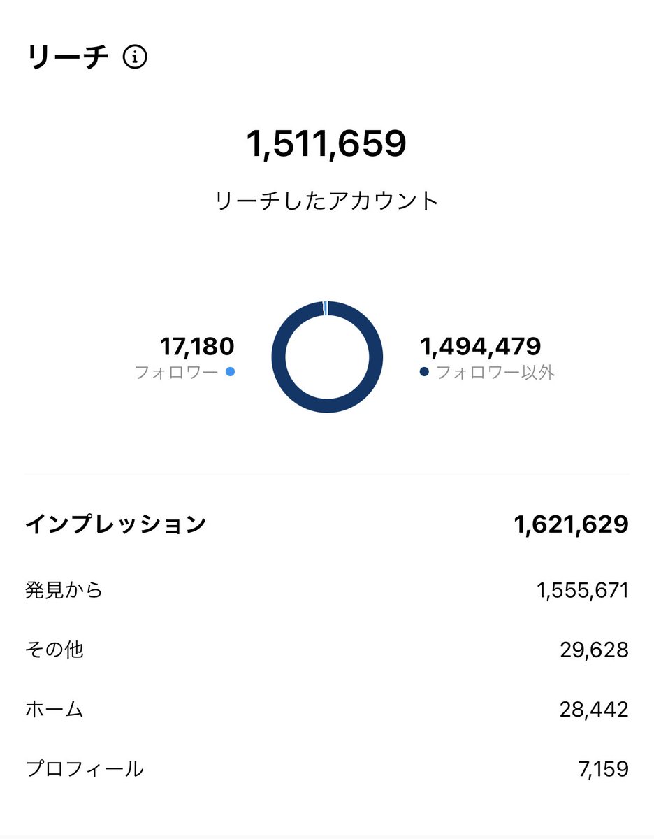 marke_holic's tweet photo. インスタ: 100万リーチ量産してます

10垢以上運用してますが100万リーチが出ると1000-1万くらいはフォロワーが増えます。
狙って出すには2パターンあり、

①バズった投稿の再投稿
②広告で当たりを見つける

当たり投稿はCPCが極端に安くなるので早い段階での少額配信で当たりを見つけるのがおすすめ https://t.co/CUSJy3ieKI