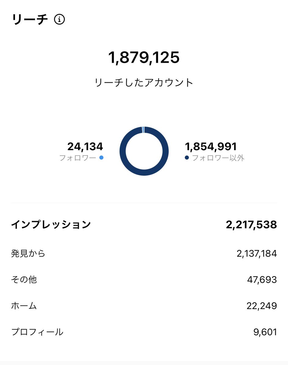 marke_holic's tweet photo. インスタ: 100万リーチ量産してます

10垢以上運用してますが100万リーチが出ると1000-1万くらいはフォロワーが増えます。
狙って出すには2パターンあり、

①バズった投稿の再投稿
②広告で当たりを見つける

当たり投稿はCPCが極端に安くなるので早い段階での少額配信で当たりを見つけるのがおすすめ https://t.co/CUSJy3ieKI