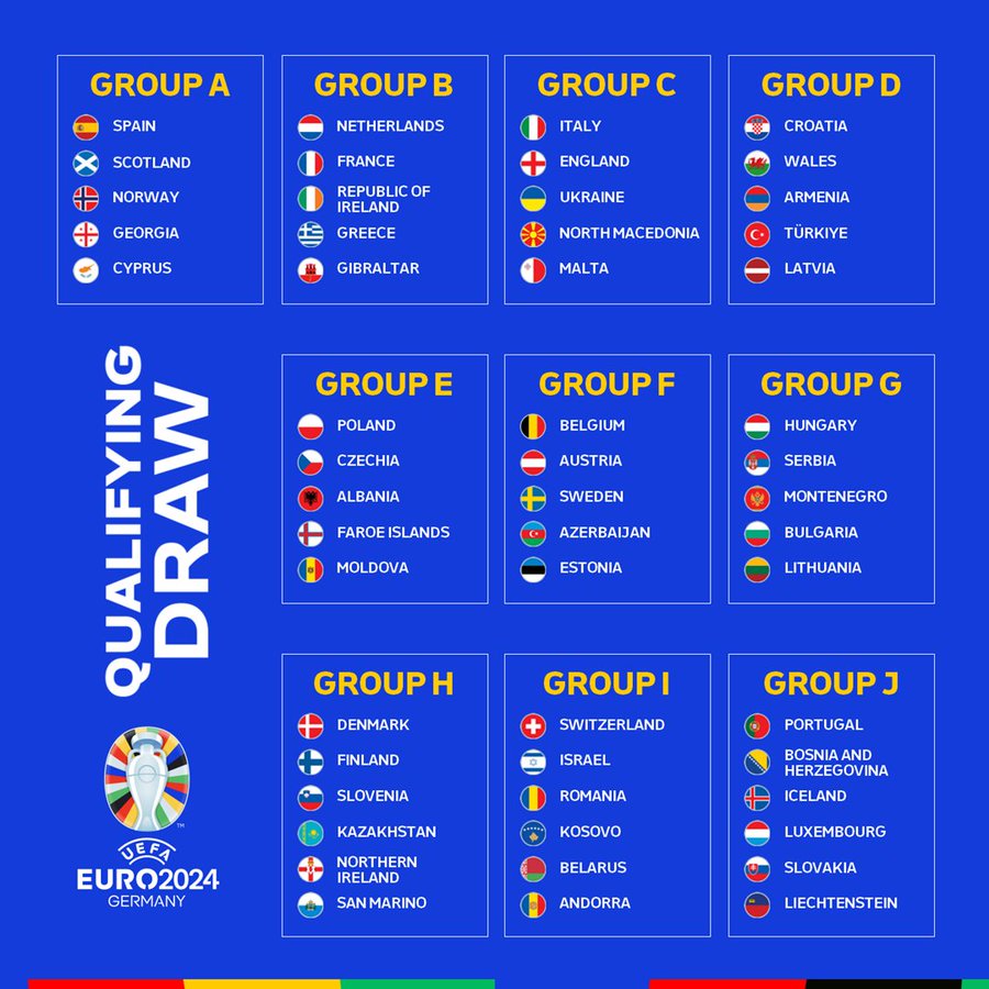 Euro 2025 Qualifying Groups Table