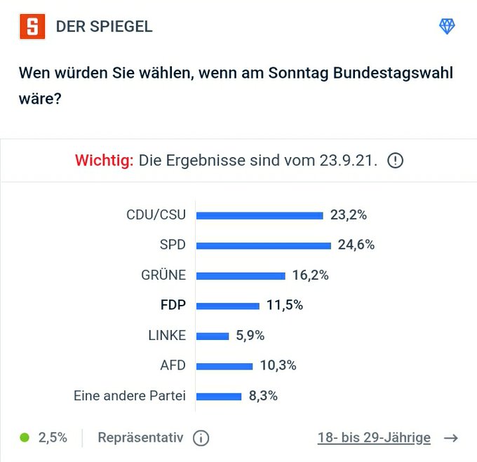 civey_watch's tweet photo. Civeys "letztes Ergebnis" vor der Wahl wird immer von Gerry frei (bzw. nach anderen Instituten) geschätzt.

Leider übersieht er dabei, dass die 0 als Nachkommastelle genau so häufig vorkommen müsste wie alle anderen Ziffern.

Die 0 mag er aber nicht. Sieht so manipuliert aus. https://t.co/YCeDK3dG1O