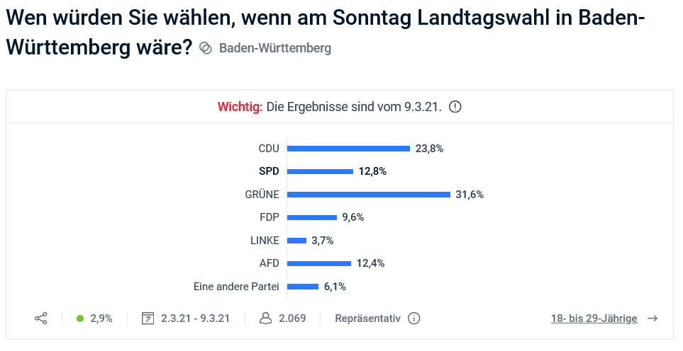 civey_watch's tweet photo. Da, bei der Saarland-Wahl hatte Civey tatsächlich mal eine 0 als Nachkommastelle, bei den Linken.

Was ist da schiefgelaufen, Gerry? Sieht voll gefaked und unpräzise aus!!!!! https://t.co/l4UQQqGpYw