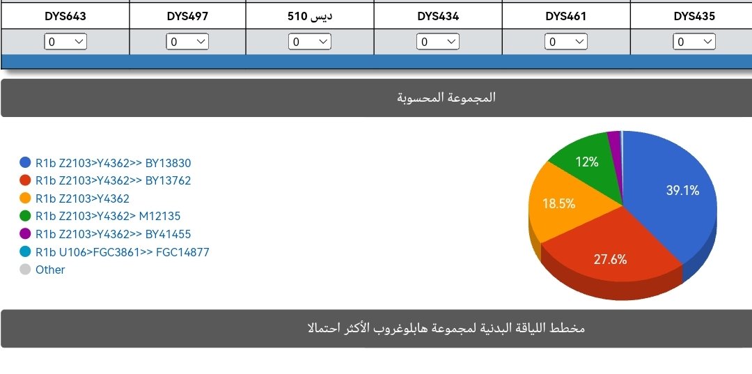 HDM_DNA's tweet photo. ضمن المسح الجيني الشامل لمشروع حضرموت الجيني يسرنا ان نعلن لكم نتيجة : familytreedna
للعينه رقم : BP20977
آل الدباء
المنطقة : سيئون
السلالة : #R1B
مرجحه للتحور :
#Z2103 > #Y4362 >> #BY13830>
نشكر المهندس فيصل @bin7ashash لتعاونه في فحص العينه
. https://t.co/VGeE3EjlrW