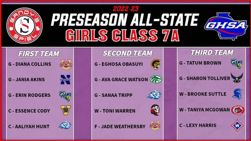 Kyle Sandy (@kylesandy355) on Twitter photo 2022-23 <a href="/OfficialGHSA/">GHSA</a> Preseason Girls Basketball All-State Teams
Class 7A First Team
<a href="/DianaACollins35/">Diana A Collins</a> - <a href="/LBroncosbball/">Lady Broncos Basketball</a> 
<a href="/JaniaAkins23/">Jania.Akins23</a> - <a href="/NorxWBB/">Norcross Lady Blue</a> 
@ErinRodgers23 - <a href="/GHSLadyRams/">Grayson High Lady Rams</a> 
Essence Cody - <a href="/ValdostaHSBball/">ValdostaHigh_BBALL</a> 
<a href="/AaliyahHunt44/">Aaliyah Hunt</a> - <a href="/Ridge_wbb/">PRHS LADY LION BASKETBALL</a> 
FULL LIST: sandysspiel.com/2022-23-ghsa-g… 2022-23 <a href="/OfficialGHSA/">GHSA</a> Preseason Girls Basketball All-State Teams
Class 7A First Team
<a href="/DianaACollins35/">Diana A Collins</a> - <a href="/LBroncosbball/">Lady Broncos Basketball</a> 
<a href="/JaniaAkins23/">Jania.Akins23</a> - <a href="/NorxWBB/">Norcross Lady Blue</a> 
@ErinRodgers23 - <a href="/GHSLadyRams/">Grayson High Lady Rams</a> 
Essence Cody - <a href="/ValdostaHSBball/">ValdostaHigh_BBALL</a> 
<a href="/AaliyahHunt44/">Aaliyah Hunt</a> - <a href="/Ridge_wbb/">PRHS LADY LION BASKETBALL</a> 
FULL LIST: sandysspiel.com/2022-23-ghsa-g…