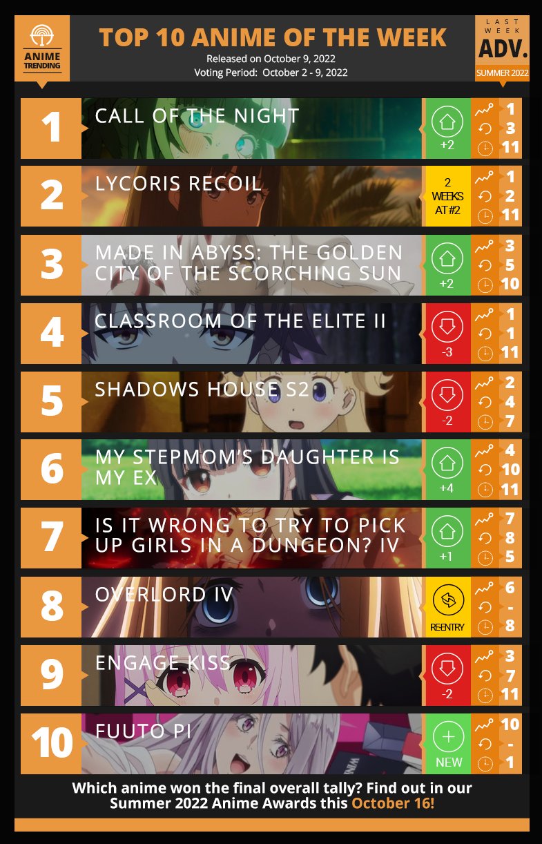 Top 10 Animes da Semana Segundo a Anime Trending - Página 10 de 11 - Anime  United