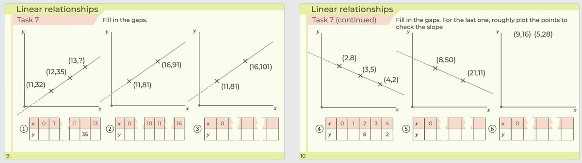 mrshawthorne7's tweet image. Couldn’t find a task on finding the equations of linear graphs which had the variation in the scaling of the axes that I wanted so I’ve made this.
There’s some nice discussion to be had around 1&amp;amp;4 (same equation, ‘look’ different) and 5&amp;amp;6 (‘look’ the same, different equation)