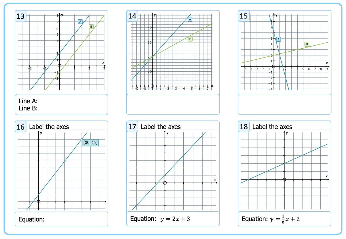 mrshawthorne7's tweet image. Couldn’t find a task on finding the equations of linear graphs which had the variation in the scaling of the axes that I wanted so I’ve made this.
There’s some nice discussion to be had around 1&amp;amp;4 (same equation, ‘look’ different) and 5&amp;amp;6 (‘look’ the same, different equation)