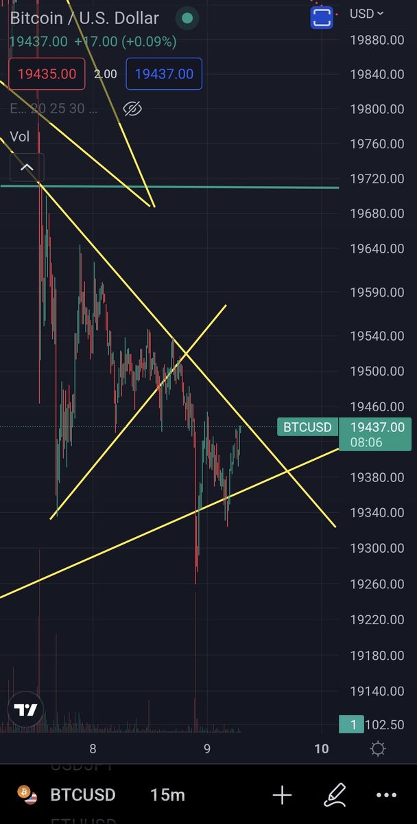 the_cryptline's tweet photo. Update: we have broken out of the initial wedge with good volatility but we are now in a bigger wedge with the channel bottom. Once we flip this into resistance we can see further downside and vice versa.
#Crypto #bitcoin #nft #cryptoart #BitcoinCrash #altcoin https://t.co/2x3WCb6SVf