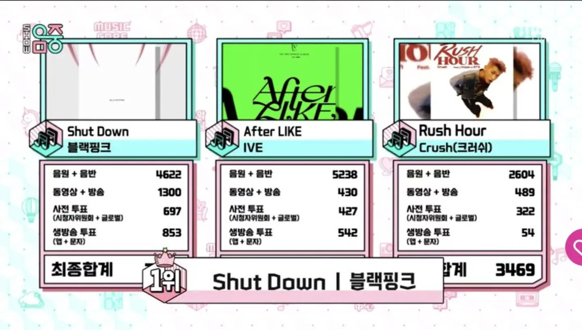 WBP1327__'s tweet photo. วีคนนี้พิเศษขึ้นอีก เมื่อวาน Shut Down ได้ถ้วย8ในวันที่ 8 และวันนี้ได้ถ้วย 9 ในวันที่ 9 😈😈😈👍👍👍🎉🎉🎉

#SHUTDOWN8thWin 
#SHUTDOWN9thWin 
#SHUTDOWN #BLACKPINK @BLACKPINK https://t.co/O0DtW6yPpE