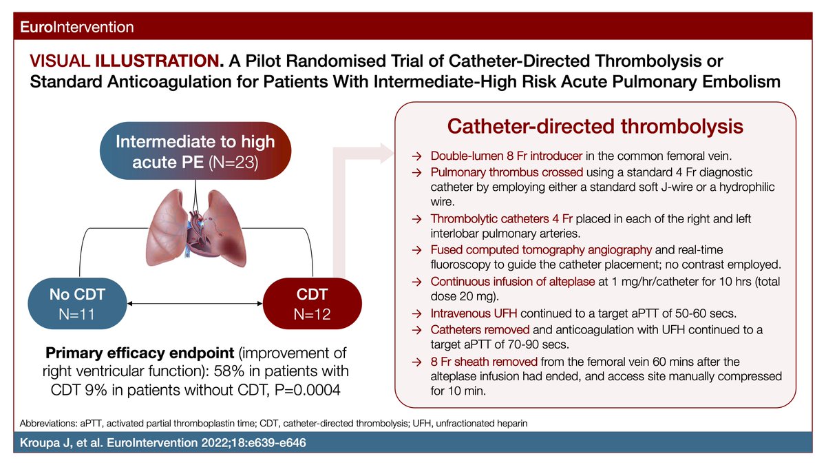 This pilot randomized study introduces a simple technique of catheter-directed local thrombolysis with alteplase that might offer a safe and effective treatment option for patients with intermediate- to high-risk acute pulmonary embolism. eurointervention.pcronline.com/article/a-pilo…