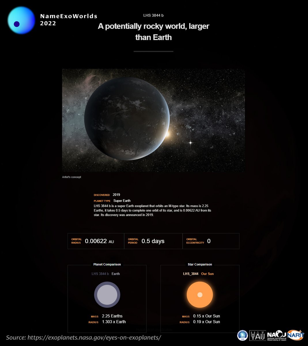 NameExoWorlds 2022 - LHS 3844 b This is one of the 20 exoworlds that you can propose a name to under the NameExoWorlds 2022. To find out more how you can compete to have your name officially recognized by the IAU, read more at: nameexoworlds.iau.org/2022edition #NameExoWorlds2022