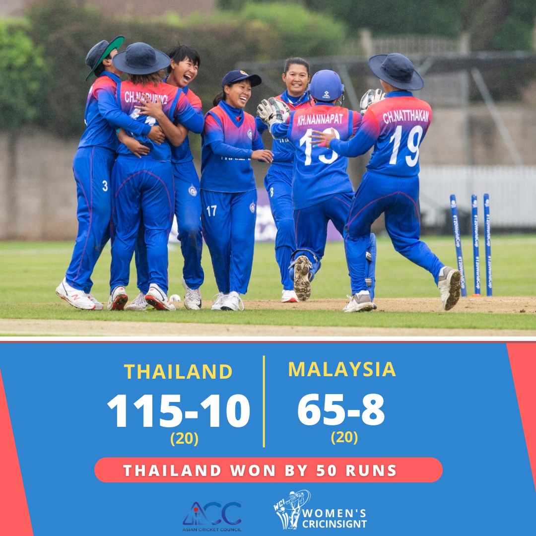 WCI_Official's tweet photo. Thailand registered a convincing win over Malaysia.
#THAvMAL #ACC #AsiaCup2022 #WomensAsiaCup #WomensAsiaCup2022 https://t.co/LEQgqmT8gp