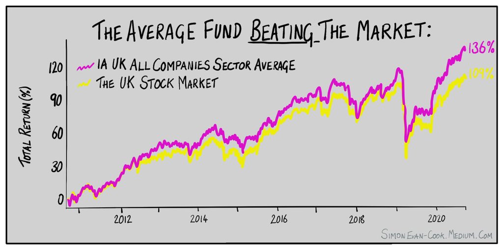 The main passive investment argument claims it’s an “indisputable” mathematical fact. It isn’t, and here’s why:

simonevan-cook.medium.com/busting-a-myth…