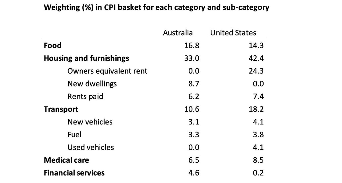 DrCameronMurray's tweet photo. New substack post:
Mysteries of inflation measurement

Why did used cars lead to inflation in the US but not Australia? How important are housing rents to inflation? 

You might be surprised to learn the answers.
https://t.co/3r9uzeppBG https://t.co/CLU1KDulbk