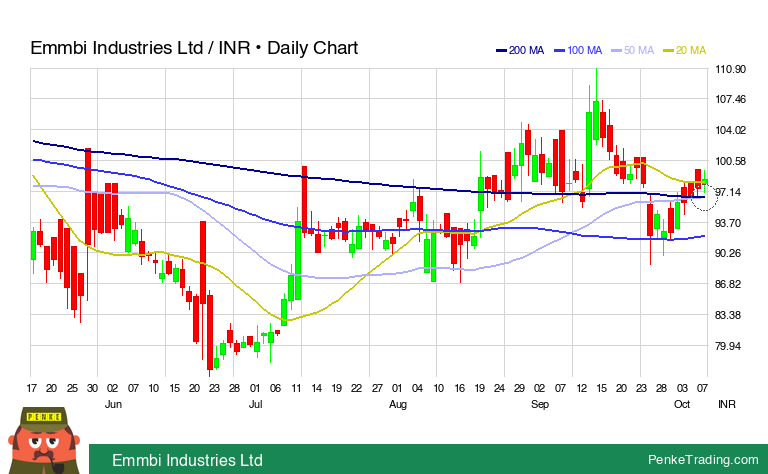 PenkeInvesting's tweet image. I found you a Golden Cross on the daily chart of Emmbi Industries Ltd.

 $EMMBI #EMMBI #goldencross #bullish

penketrading.com/symbols/EMMBI.…