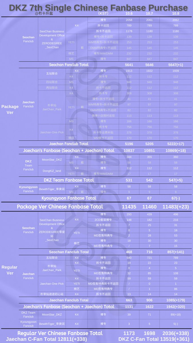 viiiiiiiivian's tweet photo. DKZ 7th Single CHASE EPISODE 3 BEUM Chinese Fanbase album purchase stats (~10/8)

📦Package ver. + 🐯Regular ver:
Jaechan Fanbase: 12811 copies (94.7%)
Chinese Fanbase total: 13519 copies

cr. @jocelyn_ori

#DKZ #디케이
#CHASE_EPISODE3_BEUM
#호랑이가쫓아온다
#JAECHAN #재찬 https://t.co/RL1sULsFwf