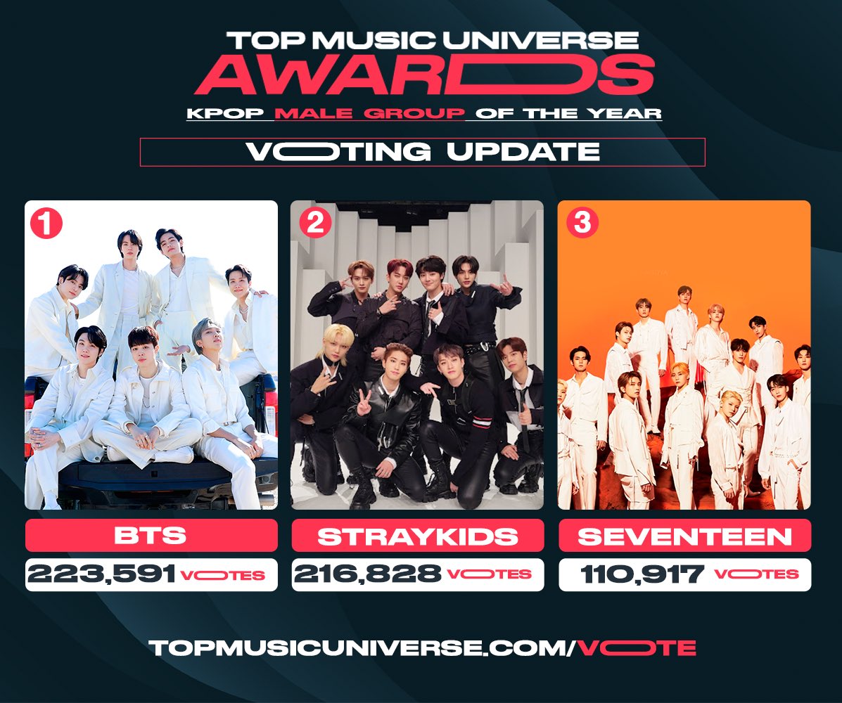 Votes so far on “KPOP MALE GROUP OF THE YEAR! 

1️⃣. #BTS — 223K votes
2️⃣. #STRAYKIDS — 216K votes 
3️⃣. #SEVENTEEN — 110K votes 
4. #GOT7  — 29 votes 
5. #MONSTAX — 14K votes 
6. #ENHYPEN 12K votes 

🗳️ RT and VOTE now on topmusicuniverse.com/vote