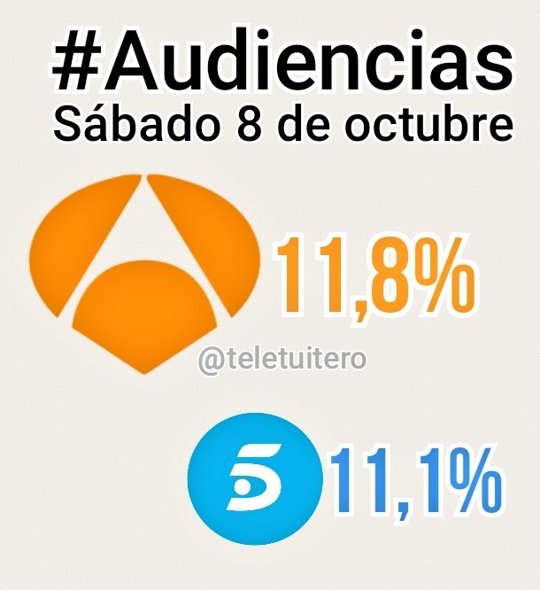 #Audiencias | #Antena3 LÍDER del sábado 8 de octubre con un 11,8%, #Telecinco SEGUNDA 7 décimas más abajo, con un 11,1%

#BuenosDias
#FelizDomingo😃😃👏👏

#YoMeRebelo90