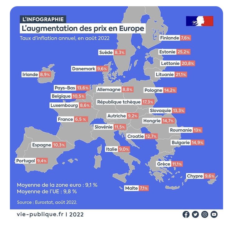 MARCLANDES40's tweet photo. @JLMelenchon La vie chère?? 😂nous sommes le pays d’Europe où la vie est moins chère!! les frontaliers viennent faire leurs courses chez nous!! Le pays où il y a le moins de misère.. Le pays le plus en retard sur les autres pour le départ en retraite.. le pays où il y a moins de riches😂😂😂 https://t.co/1AvDsNIgex
