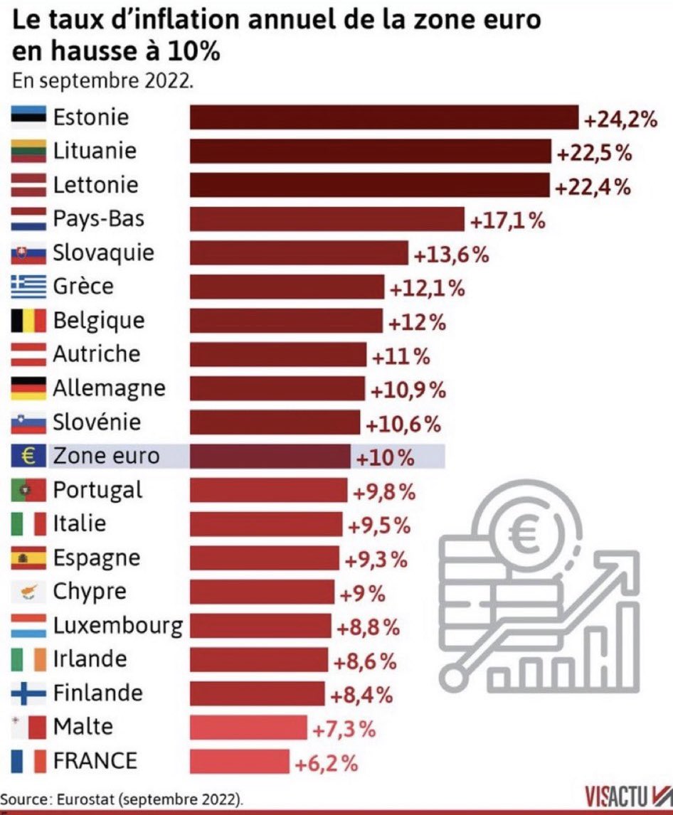MARCLANDES40's tweet photo. @JLMelenchon La vie chère?? 😂nous sommes le pays d’Europe où la vie est moins chère!! les frontaliers viennent faire leurs courses chez nous!! Le pays où il y a le moins de misère.. Le pays le plus en retard sur les autres pour le départ en retraite.. le pays où il y a moins de riches😂😂😂 https://t.co/1AvDsNIgex