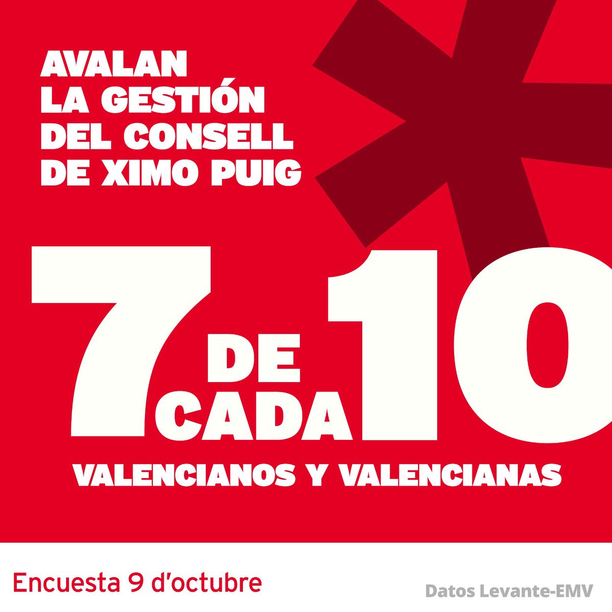 🌹<a href="/ximopuig/">Ximo Puig</a> volverá a ser president de la Generalitat

📈Más del 70% de los valencianos encuestados por <a href="/levante_emv/">Levante-EMV</a> avalan la gestión del Consell de Ximo Puig

Es el preferido para seguir al frente del Consell

¡Seguimos! 💪🏼