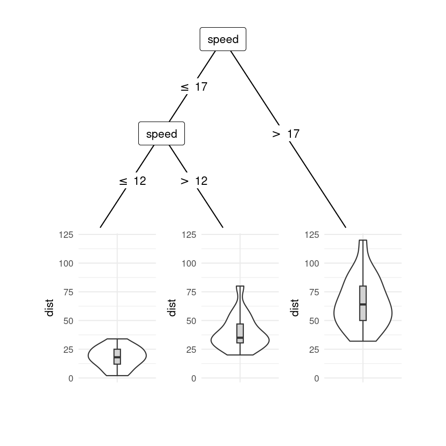 AchimZeileis's tweet photo. PSA for #rstats #partykit users: Visualize regression trees with violin plots in terminal nodes.
Replication code on StackOverflow and in alt text.
https://t.co/6j3Dhr3Z3w https://t.co/dQ6KPtpOqo