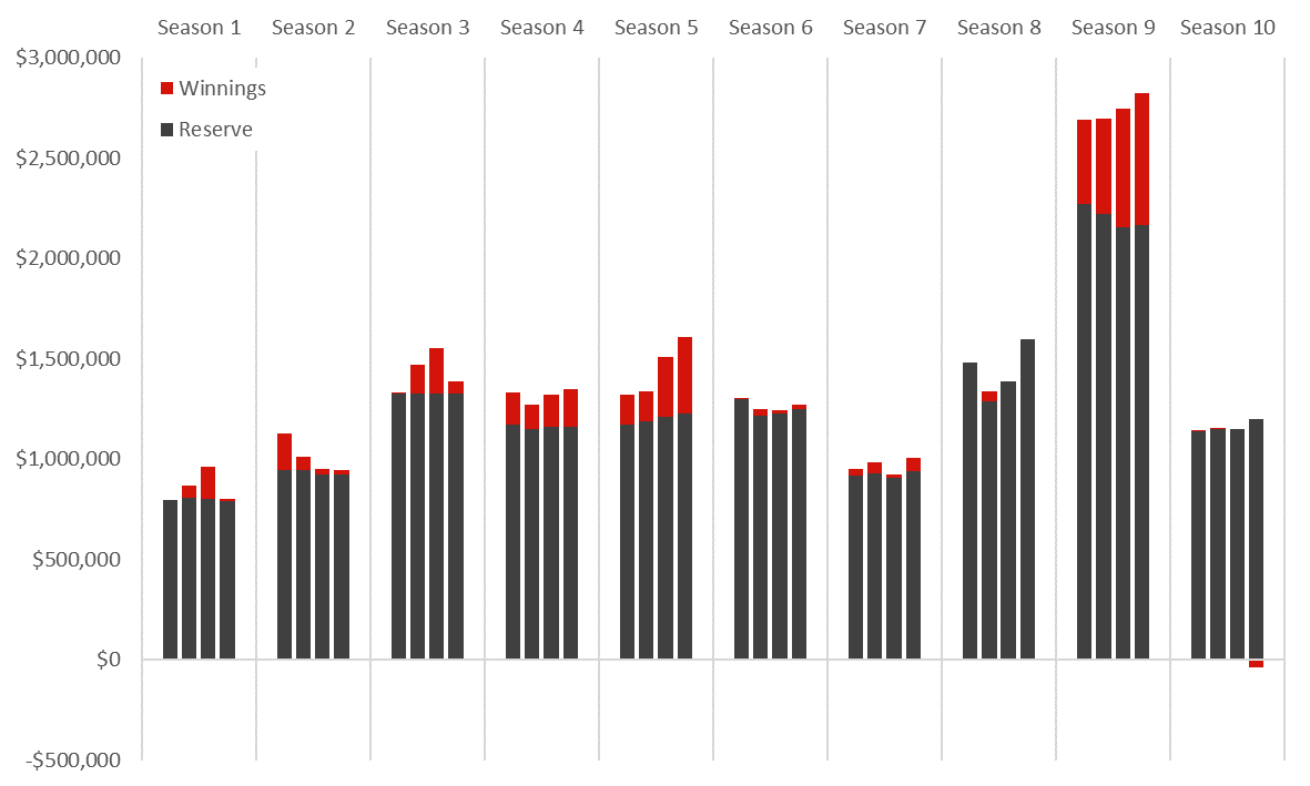 Economissive's tweet photo. #TheBlockNZ reserve and winnings* by season and team

* excluding 1st place prize, cars, etc https://t.co/RcgqGUuQur