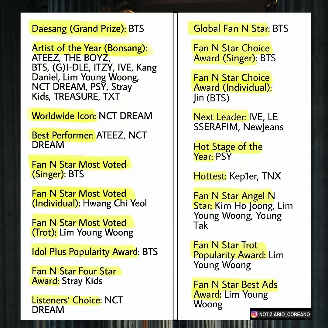 Notiziario_NC's tweet photo. ▶️Ecco la lista completa dei vincitori dei #FACTMusicAwards ! 🏆

Per il quinto anno consecutivo i #Bts si sono portati a casa il grande premio "Daesang"❣

🔸️ Le nostre congratulazioni a tutti i vincitori dei "Fact music Awards 2022" 👏🤩 https://t.co/ktyOqwn7Nw