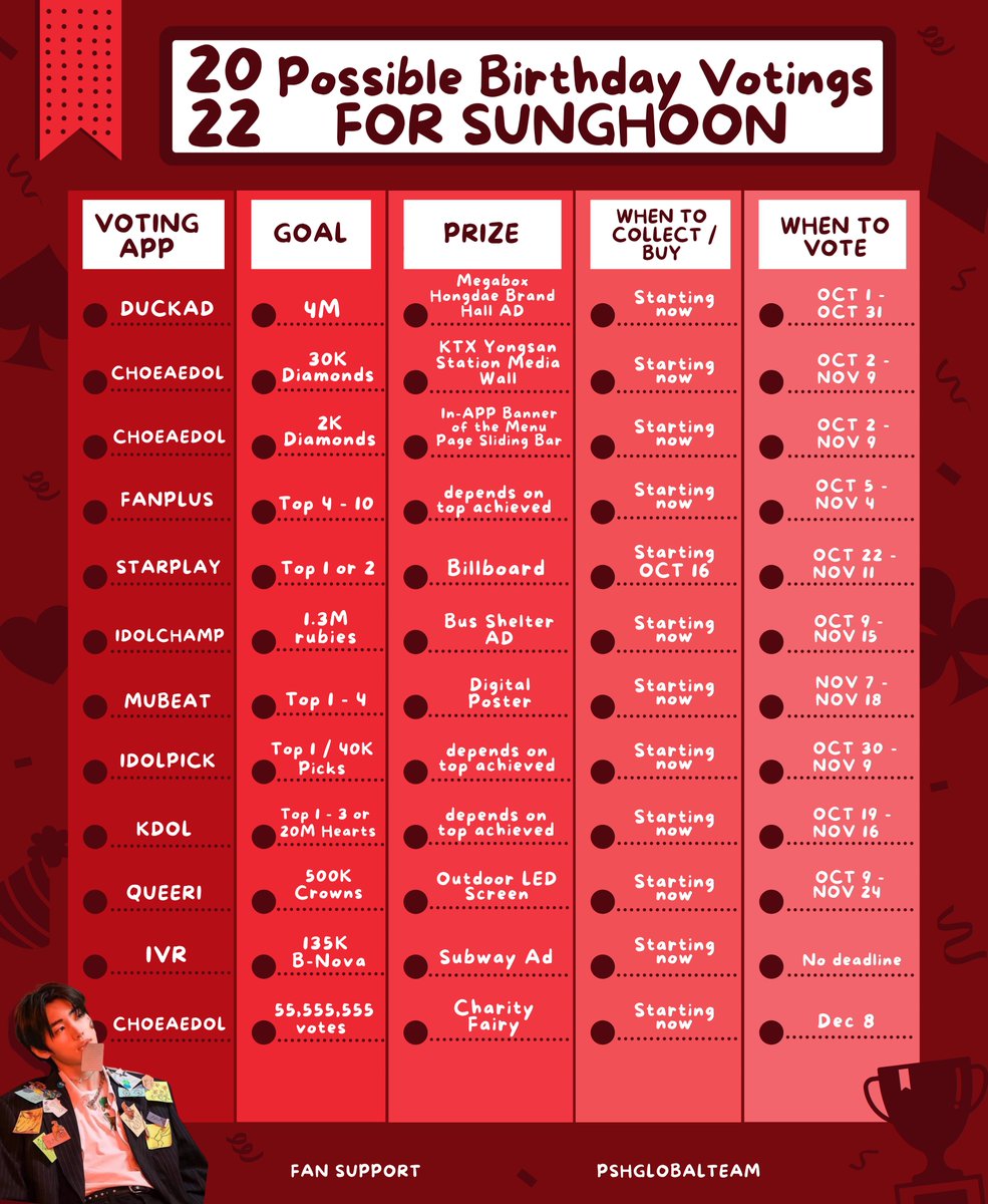 PSHGlobalTeam's tweet photo. [2022 SUNGHOON BIRTHDAY]

On - going fan supports and possible birthday voting for #SUNGHOON - infos, goals and possible voting period dates🤍

Let's work hard for Sunghoon's Birthday! 🥳

*Dates were based on past voting on the apps

#ENHYPEN_SUNGHOON #성훈
@ENHYPEN_members https://t.co/T897NNjjVw
