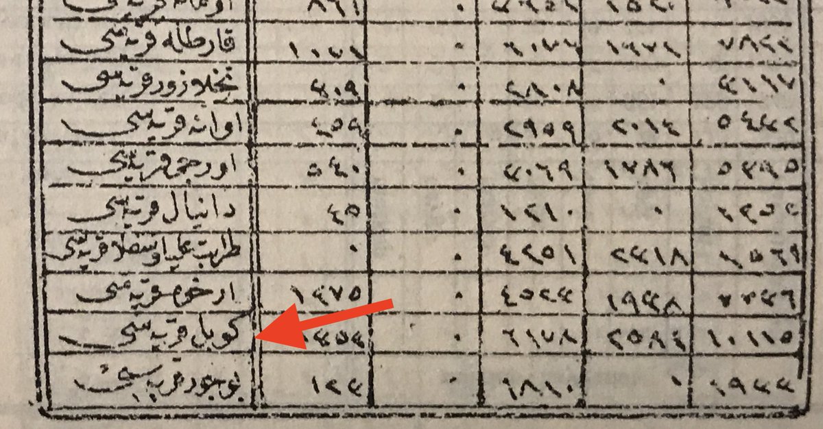 tetri_khari's tweet photo. BİR HARF NELERE KADİR:
1876 Trabzon vilayeti salnamesi: #Livana kazası köyü: #Kobel (كوبل). Yıldız işareti K. Emiroğlu'nun da emin olmadığını gösteriyor. Kısacası ye/ﻳ yerine be/ﺑ yazınca bu çıkmış. Aslından bu #Gevil/#Gevul (كویل) köyü; bugün #Murgul ilçesinde #Korucular. https://t.co/z35rk03EwH