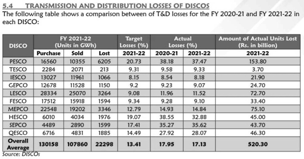 Loss of PKR 520 billion+ in 21-22 attributed to transmission and distribution. All of this being paid by the consumer. Barely any work being done to reform distribution companies. PESCO leading the pack here..