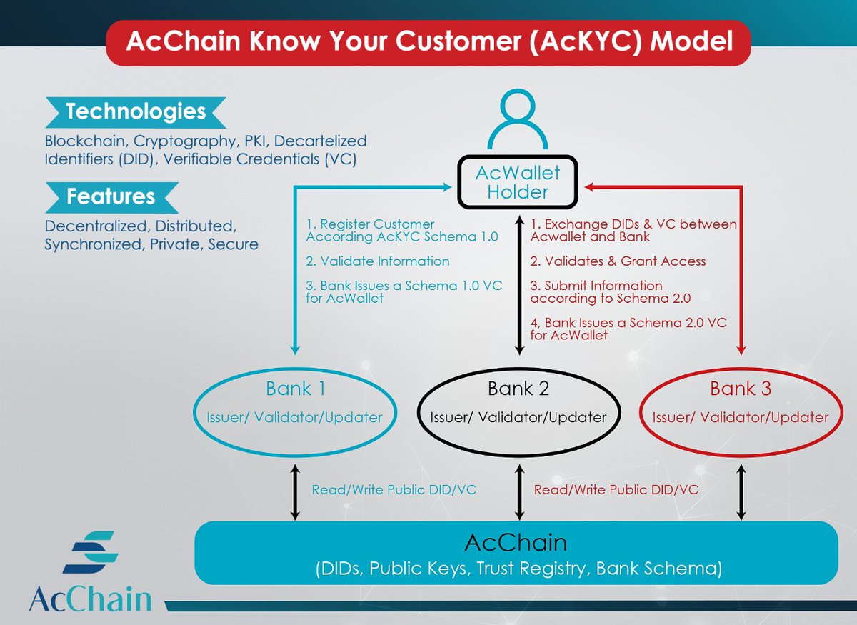 AcChainJo's tweet image. AcChain presents a Novel Know Your Customer (KYC) Model based on Blockchain technology and Decentralized Identifiers.

kindly contact us on +962 79 7674849
acchainjo.com

#AcChain #verification #hyperledgerfabric #digitaltransformation #ssi #cryptography