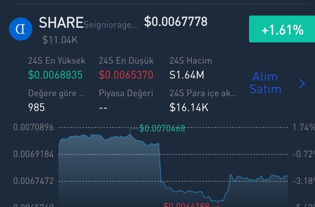 Bu seviyelerden coini topladım,bir süre sonra pump gelme olasılığını yüksek görüyorum, tabii risk bulundurur.