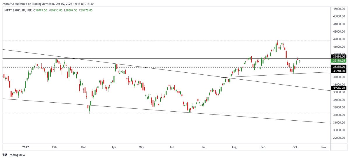 ajstockanalysis's tweet photo. 10-10-2022 Bank Nifty Levels @StockMarket
Bank Nifty Support 38800-38250
Bank Nifty Resistance 39600-40250
#BankNifty
#BankNiftyPrediction
#BankNiftyLevel
#BankNiftyLevelAnalysis
#BankNiftyPriceActionTrading
#BankNiftyTradingAnalysis
#BankNiftyTradingStrategy
#DayTrading https://t.co/NrhXVfTjyS