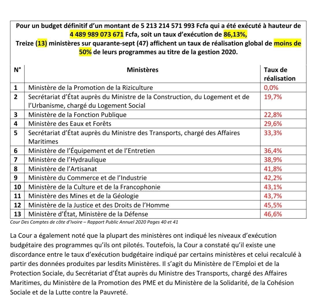 M_Koulibaly's tweet photo. Savez-vous qu'en 2020, pour un budget de 5213 milliards Fcfa qui a été exécuté à hauteur de 
4489 milliards, donc à 86%; 13 ministères ivoiriens sur 47 d'un gouvernement pléthorique ont affiché un taux de réalisation global de moins de 50% de leurs propres programmes? https://t.co/JMxLEusAT7