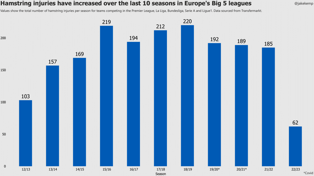 Hamstring injuries have been increasing over the last ten seasons for teams competing in Europe's Big 5 leagues.

Last season's total of 185 recorded injuries is an 80% increase on the total from the 2012/13 season (103).