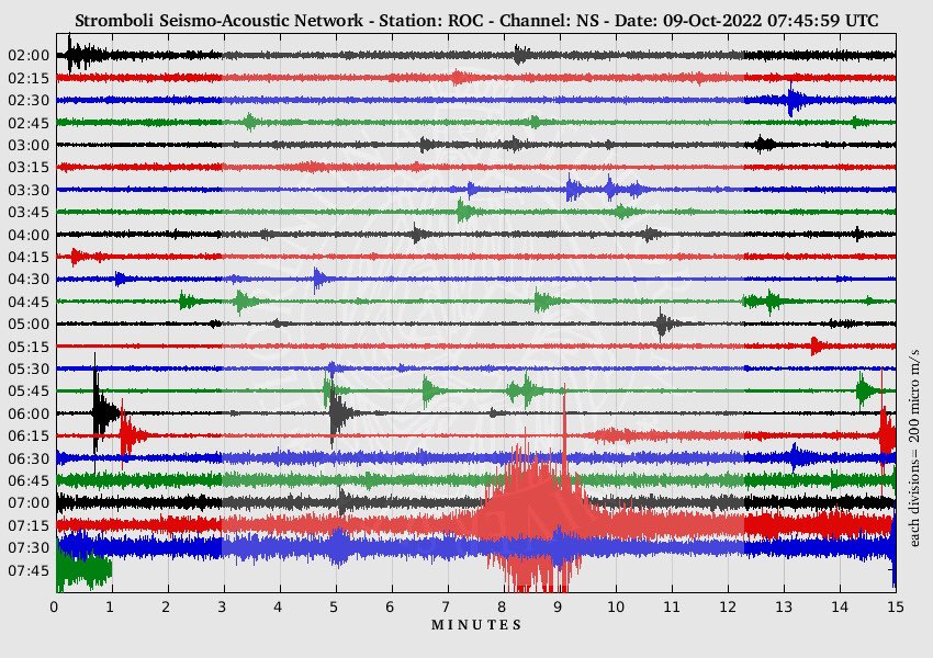 m_pistolesi's tweet photo. And seismic tremor which apparently increased before the collapse https://t.co/lXRnyXFZ8e