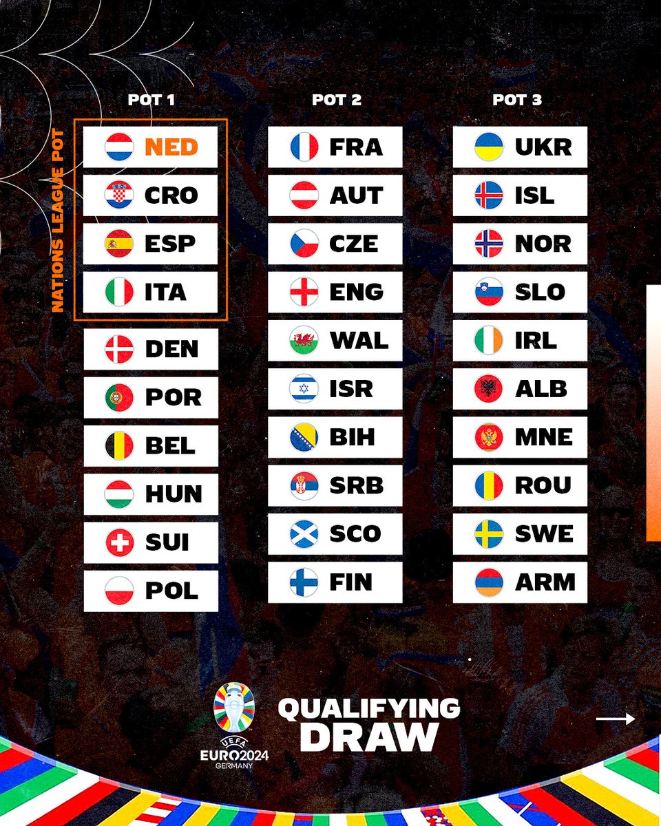 Futbol Verileri on Twitter "EURO 2024 Elemeleri için grup kura çekimi