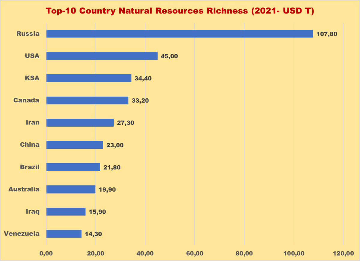 arnold5508's tweet photo. Russia invasion being aimed to display its natural resources power toward #Hegemony War among the #trichotomy #USA #China #Russia. By control its natural resources supply esp gas has made energy shock cause European / EU under pressure & its effect to global economic depression https://t.co/Ebpzbh3CSs