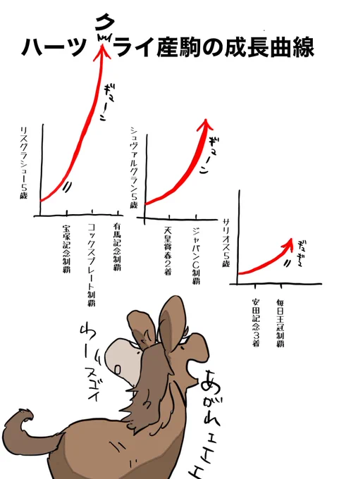 ハーツクライ産駒の先輩たちの5歳時の成長曲線

さてサリオスの5歳秋は…

#毎日王冠 