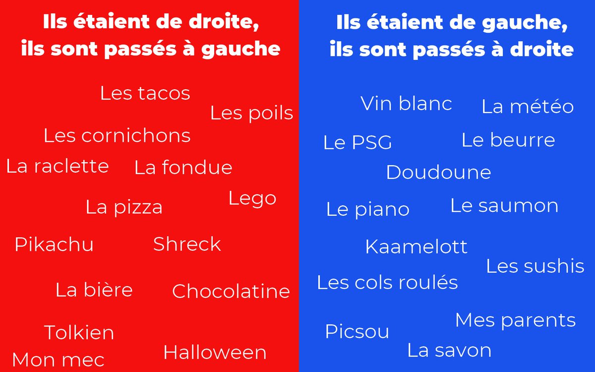 DelemazureTheo's tweet photo. #CestDeGaucheOuDeDroite En utilisant les boutons "d'accord" et "pas d'accord", vous avez fait changer de camp plus de 2500 mots. Voici quelques exemples https://t.co/r1JwADzqHj