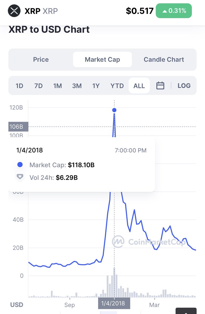 cpips23's tweet photo. WHATS CRAZY, QNT 24 HR VOLUME FIRST PICTURE IS #QNT SECOND IS #XRP PLUS MARKET CAP $118,000,000,000 (MC XRP) / 12,000,000 (QNT) = $9,833 per $QNT WE ARE STILL EARLY #Cryptocurency https://t.co/Df6CGjf99b