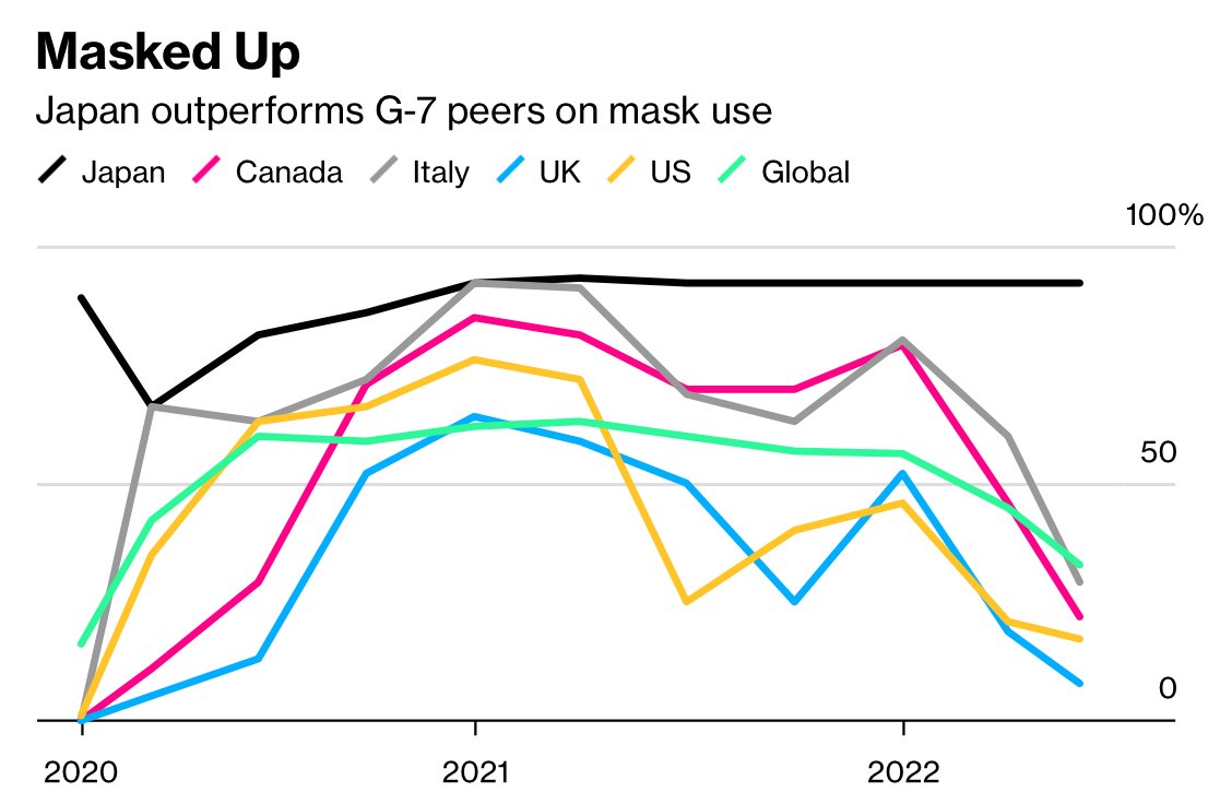 More on Japan's success without lockdowns, w/ few restrictions. I'd add lack of anti-science, anti-vaccines, and being noted for respecting elders.
Appreciate thoughtful input from so many responders, especially those who read it
bloomberg.com/news/articles/…
<a href="/kanokomatsuyama/">Kanoko Matsuyama</a> <a href="/JDMayger/">James Mayger</a>