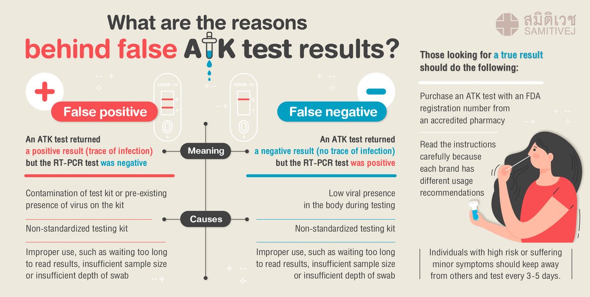Samitivej's tweet photo. There have been many cases of ATK tests not detecting the virus and showing negative results while PCR tests show positive results, and vice versa. Dr. Samornrod Limmahakhun, M.D., specializing in infectious diseases, provides the possible reasons. 

 #COVID19 #Samitivej #ATK https://t.co/eS9NT4VPi3